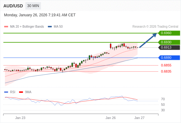 AUD/USD mungkin naik 17 - 47 pip.