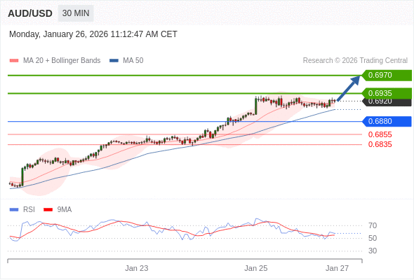 AUD/USD mungkin naik 15 - 50 pips.