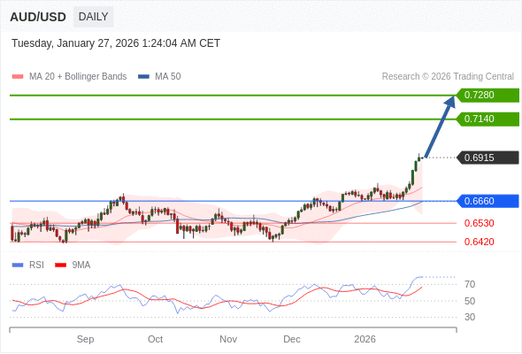 AUD/USD mungkin naik ke 0.7140 - 0.7280.