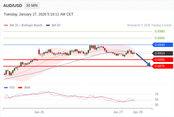 AUD/USD mungkin turun 19 - 39 pip.