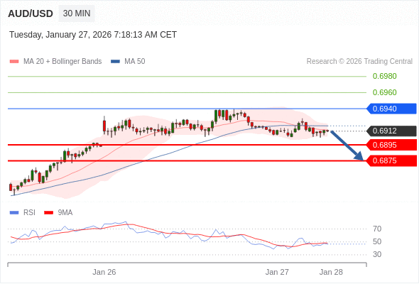 在 0.6940 之下，作空，目標價為 0.6895 ，第二目標價為 0.6875。