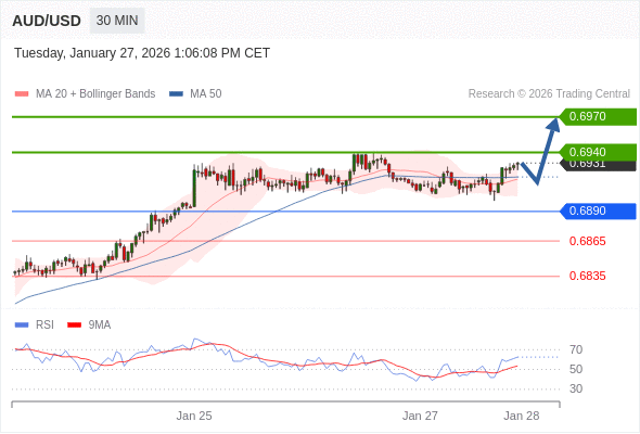 AUD/USD mungkin naik 9 - 39 pips.