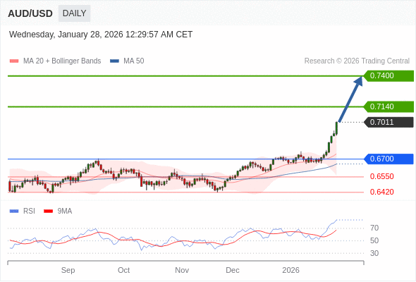 AUD/USD mungkin naik ke 0,7140 - 0,7400.