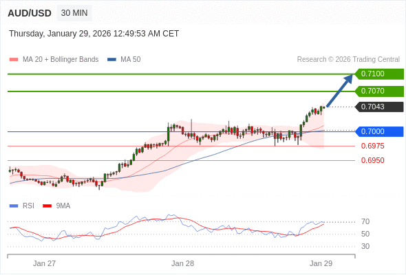 AUD/USD mungkin naik 27 - 57 pips.