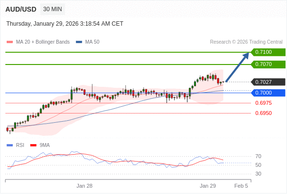 AUD/USD mungkin naik 43 - 73 pip.