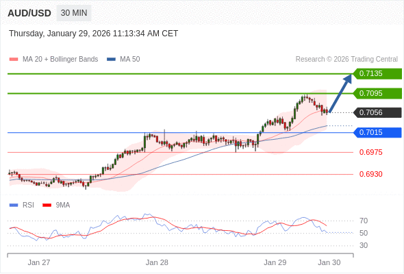 AUD/USD bisa naik 39 - 79 pips.