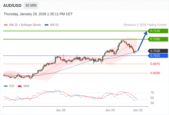 AUD/USD mungkin naik 57 - 97 pip.