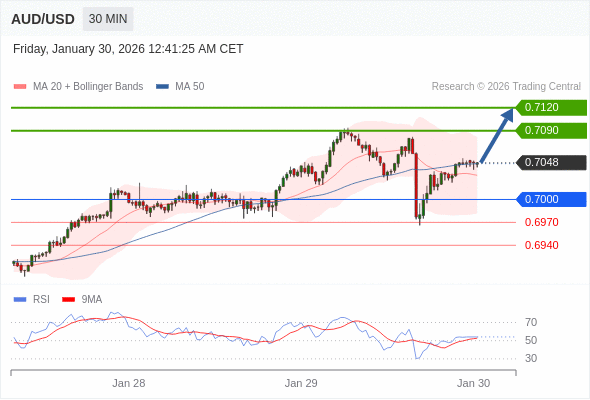 AUD/USD mungkin naik 42 - 72 pip.