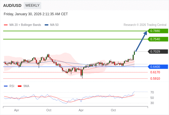 AUD/USD mungkin naik ke 0.7540 - 0.7880.