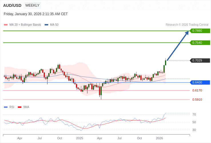 AUD-USD News and Analysis