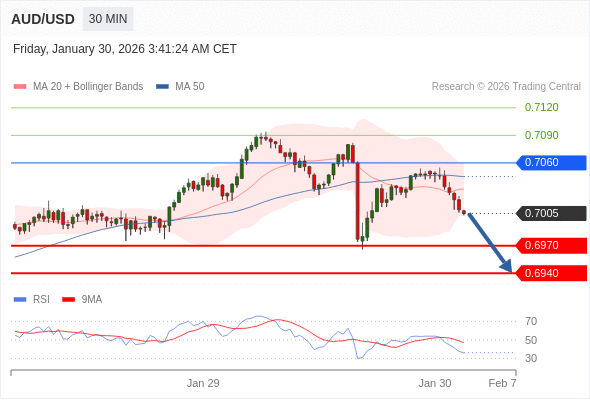 AUD/USD mungkin turun 35 - 65 pip.