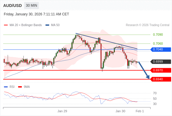 AUD/USD mungkin turun 29 - 59 pips.