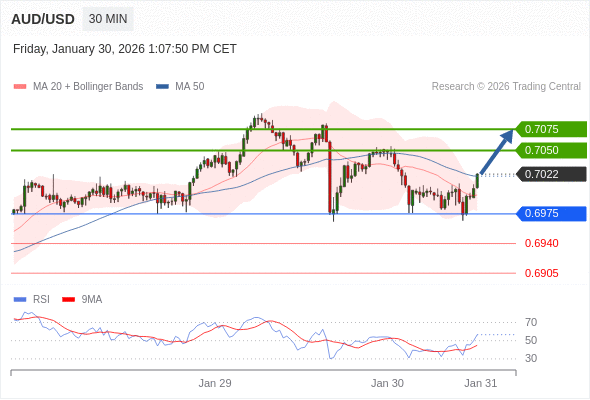 AUD/USD mungkin naik 28 - 53 pips.