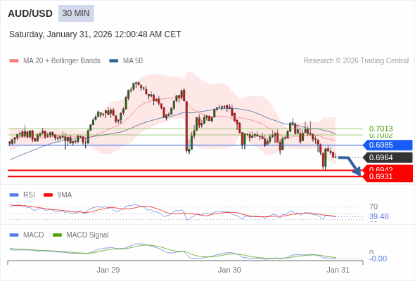 AUD/USD mungkin turun 22 - 33 pip.