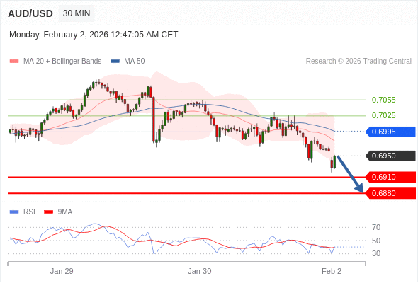 AUD/USD mungkin turun 40 - 70 pips.