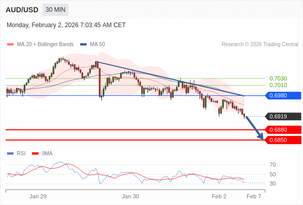 在 0.6980 之下，作空，目標價為 0.6880 ，第二目標價為 0.6850。