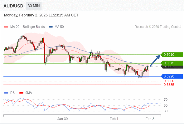AUD/USD mungkin naik 13 - 48 pips.