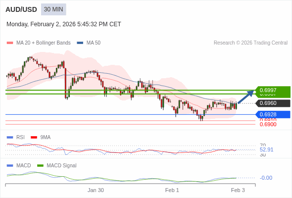 AUD/USD mungkin naik 27 - 37 pips.