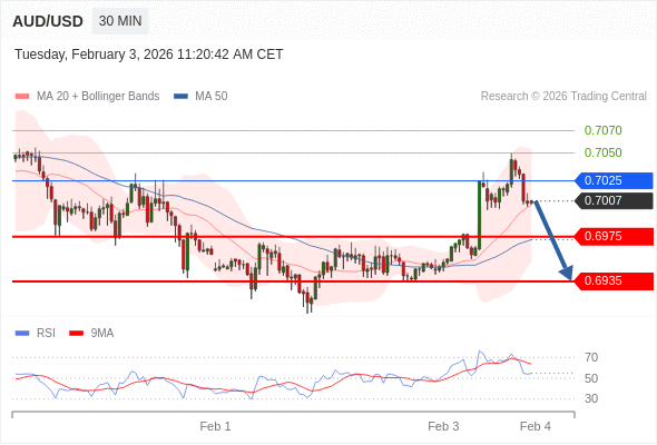 AUD/USD mungkin turun 32 - 72 pip.