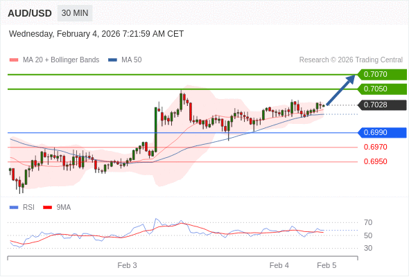 AUD/USD mungkin naik 22 - 42 pips.