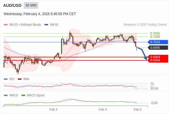AUD/USD mungkin turun 31 - 41 pip.