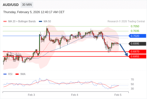 AUD/USD mungkin turun 25 - 40 pips.