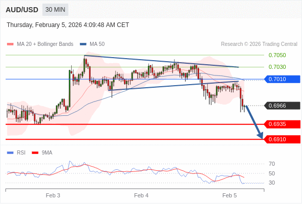 AUD/USD mungkin turun 31 - 56 pips.
