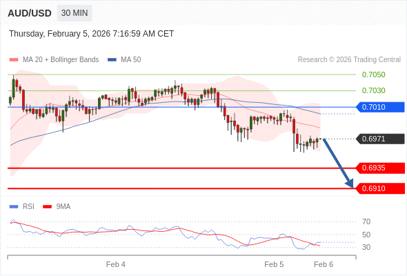 在 0.7010 之下，作空，目標價為 0.6935 ，第二目標價為 0.6910。