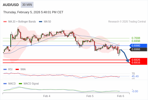 AUD/USD mungkin turun 40 - 50 pips.
