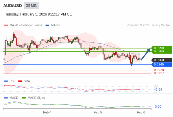 AUD/USD mungkin naik 28 - 38 pip.