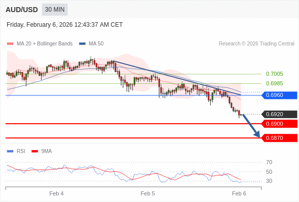 AUD/USD mungkin turun 20 - 50 pips.