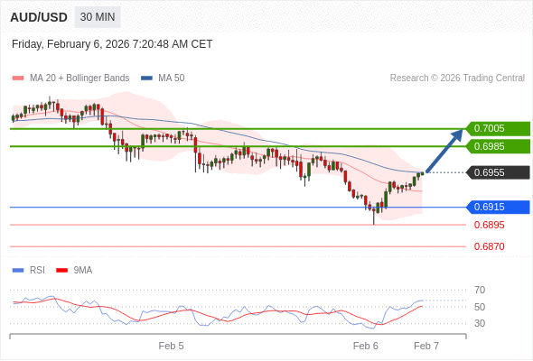 在 0.6915 之上，作多，目標價為 0.6985，第二目標價為 0.7005。