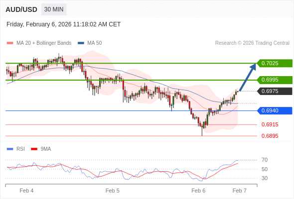 AUD/USD mungkin naik 20 - 50 pips.