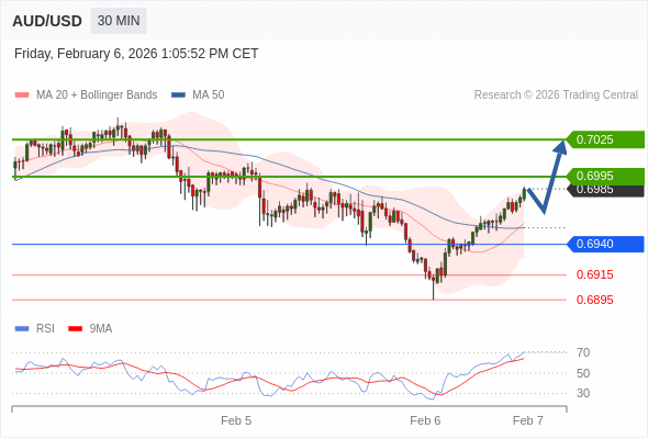 Posiciones largas por encima de 0,6940 con objetivos a 0,6995 y 0,7025 en extensión.