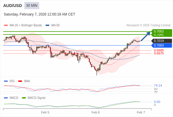 AUD/USD bisa naik 22 - 33 pips.