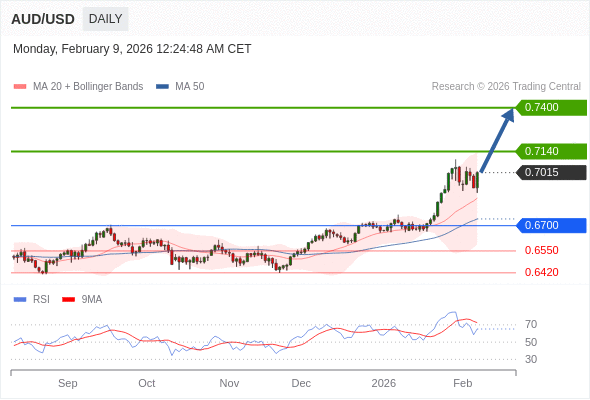 AUD/USD mungkin naik ke 0.7140 - 0.7400.