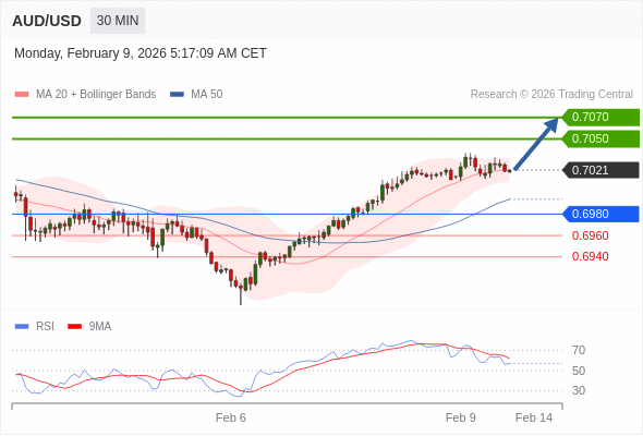AUD/USD mungkin naik 29 - 49 pips.