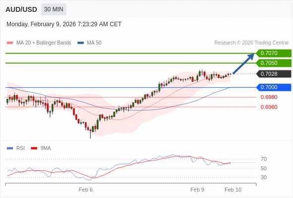 AUD/USD mungkin naik 22 - 42 pips.