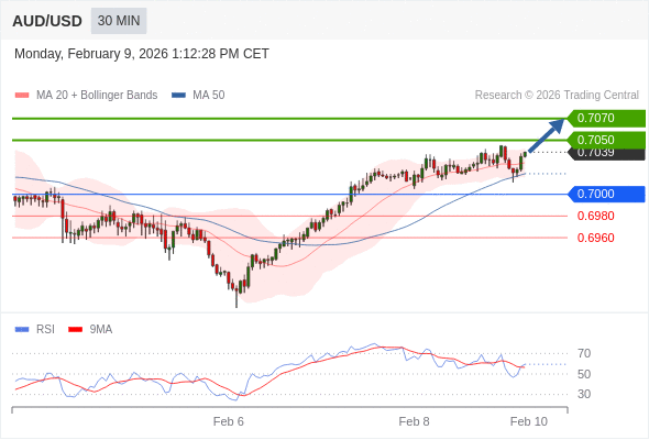 在 0.7000 之上，作多，目標價為 0.7050，第二目標價為 0.7070。