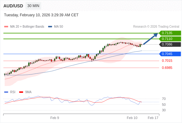 AUD/USD mungkin naik 24 - 49 pips.
