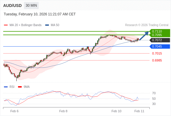 AUD/USD mungkin naik 23 - 38 pips.