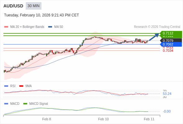 MACD ต้องทะลุเหนือระดับศูนย์ เพื่อทริกเกอร์กำไรเพิ่มเติม