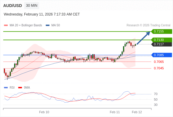 สถานะซื้อbuyกว่า 0.7085 เป้าหมายต่อไปที่ 0.7130 และ 0.7155