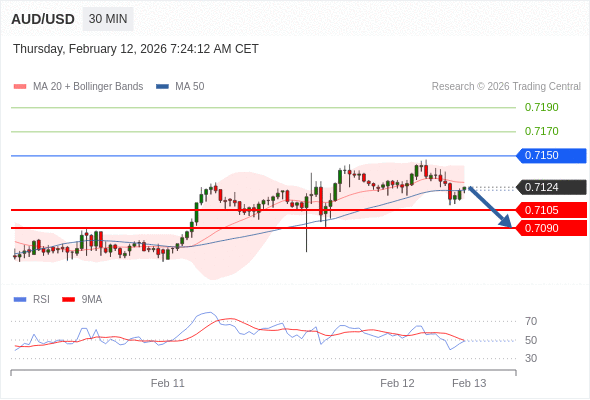 AUD/USD mungkin turun 19 - 34 pips.