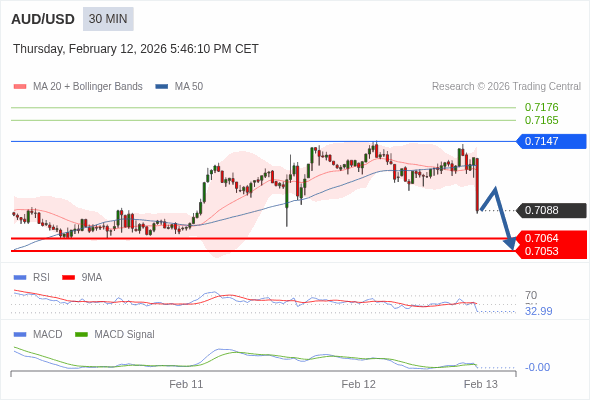 AUD/USD mungkin turun 24 - 35 pips.