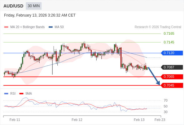 AUD/USD may fall 22 - 42 pips.