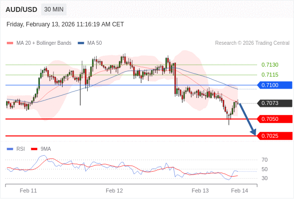 AUD/USD mungkin turun 28 - 48 pips.