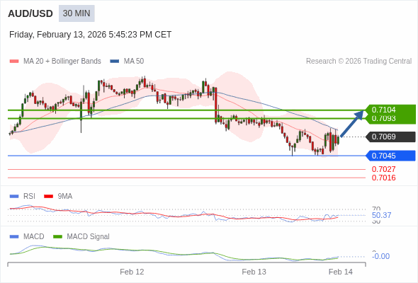 AUD/USD mungkin naik 24 - 35 pip.