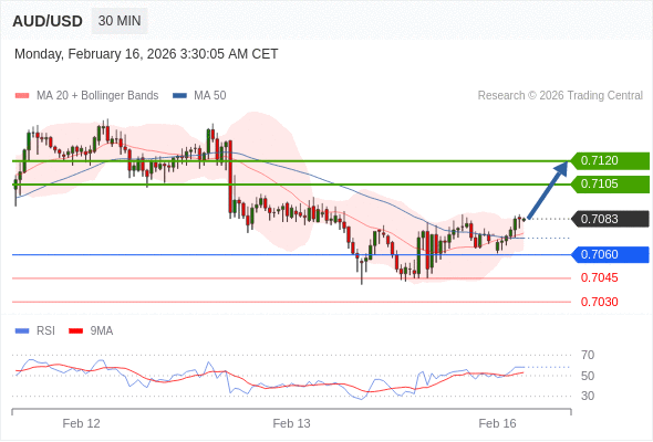 AUD/USD mungkin naik 22 - 37 pips.