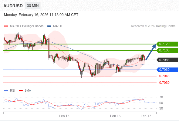 在 0.7060 之上，作多，目標價為 0.7105，第二目標價為 0.7120。